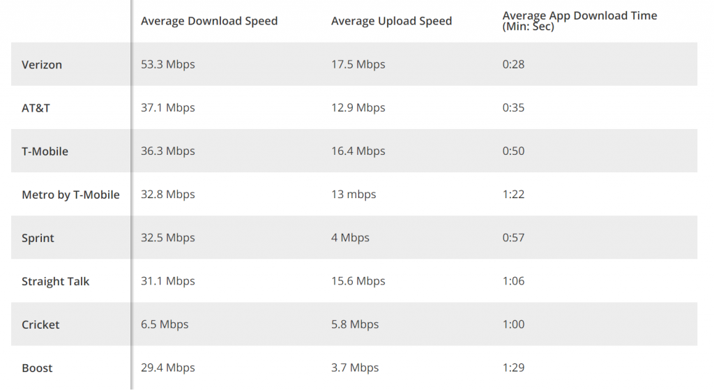 Straight Talk vs. TracFone Speedtest